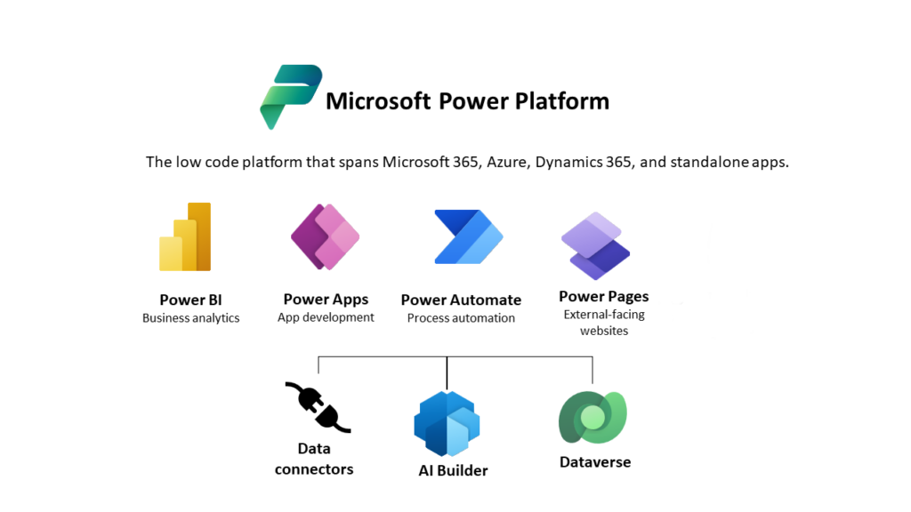 InfoPath to Power Apps Migration