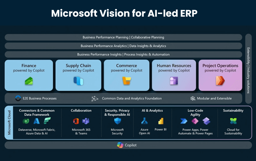 Copilot in Dynamics 365 Finance