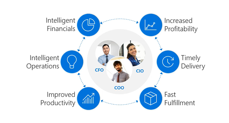 Dynamics GP to Dynamics 365 Finance and Operations