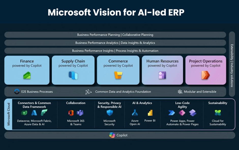 Copilot in Dynamics 365 Finance and Operations