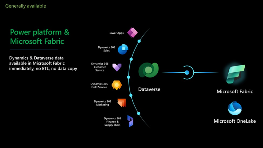 Dynamics 365 with Microsoft Fabric