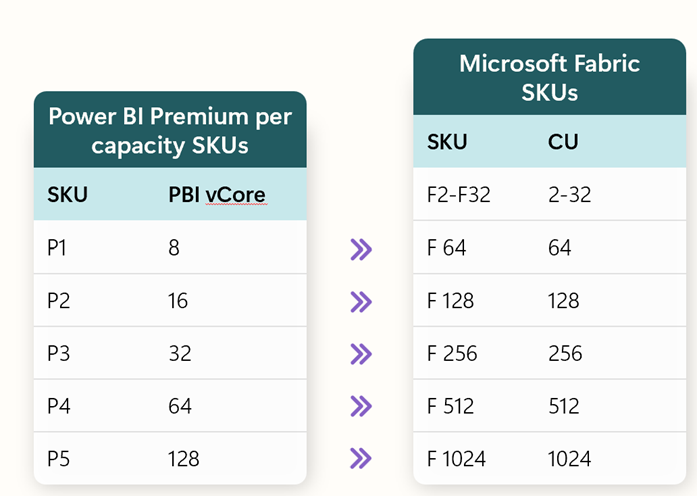 Power BI Premium to Microsoft Fabric